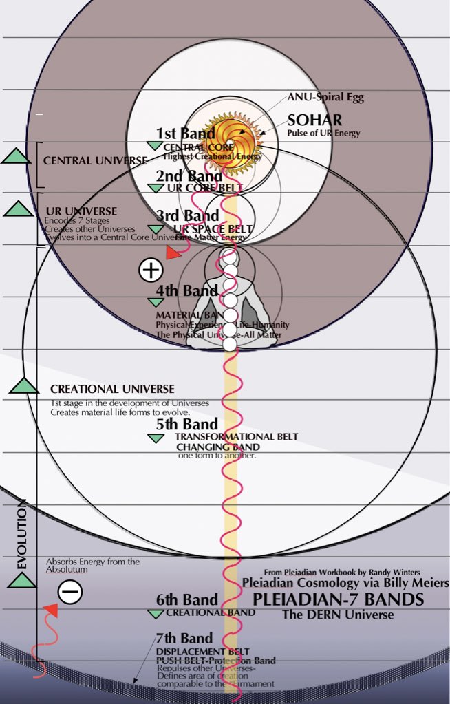 The Pleiadian-7 Bands