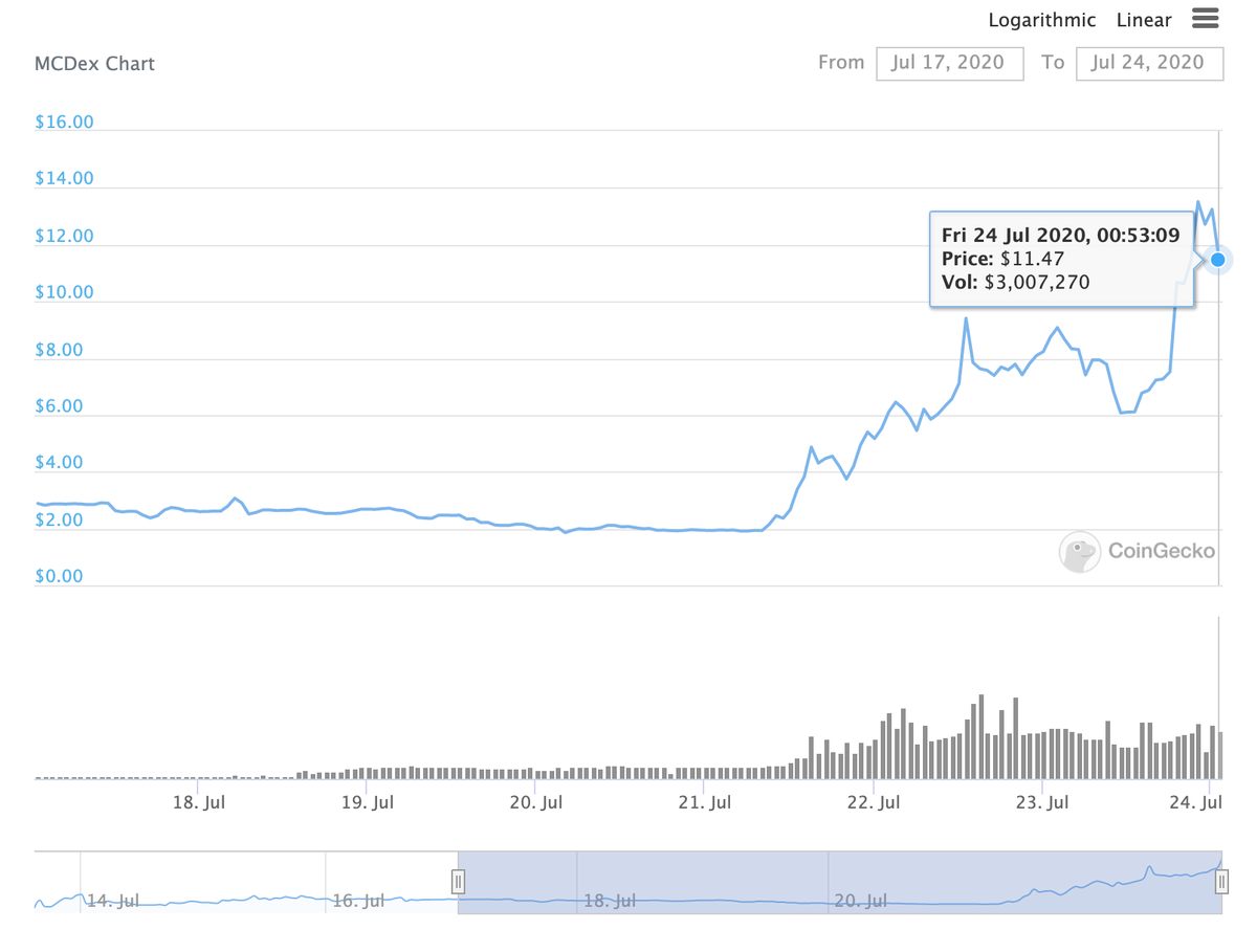 Decentralized derivative exchanges are gaining momentum as liquidity incentives are turbocharging TVL.Take for example  @MonteCarloDEX whose  $MCB token has 5x'd over the last week.They will soon release a synthetic dollar token that could be used as margin collateral.