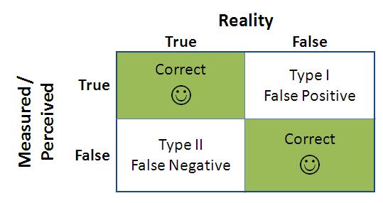 Commonly referred to Type 1 and Type 2 errors.Type 1: You believe something is there, when it is not.Type 2: You don’t believe something is there, when it is. We’ve evolved making type 1 errors more often than type 2.Why?5/