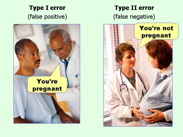 Think of yourself as a caveman walking around looking for berries.You hear a rustle in the bushes.Is there a sabertooth tiger in the bushes?A type 1 mistake here, means you live.A type 2 mistake here, means your dead.A modern example:6/