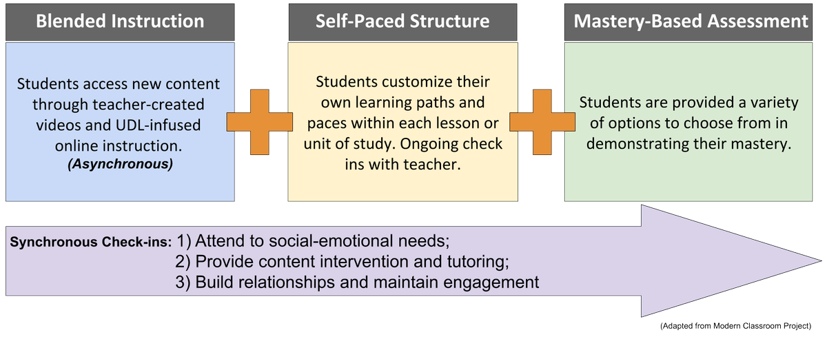 4/Synchronous learning opportunities are indeed useful when they:- come AFTER asynchronous instruction- prioritize student-to-student interaction and collaboration rather than direct instruction- develop a sense of class community