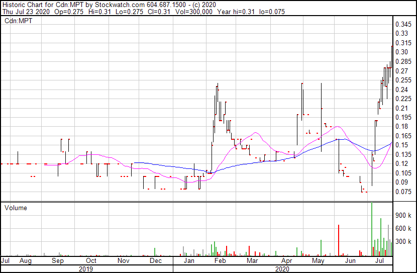 New 52W High on Midpoint Holdings today! $MPT.V #fintech #FintechNews