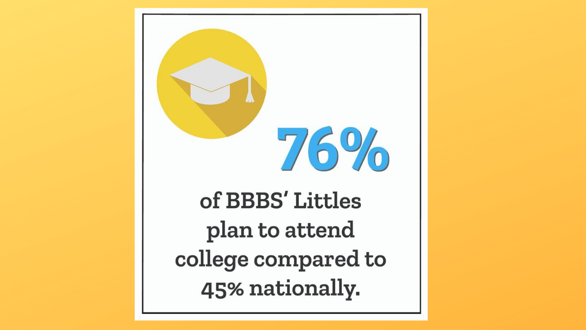 bigmentoring's tweet photo. Kids in BBBS have more confidence, earn better grades, demonstrate better social skills & attend college at rates higher than the national average.
Still, more than 450 kids are waiting for a mentor. Help move more kids off our wait list at https://t.co/kIsdd6zAto.
#IceBall20 https://t.co/qKbG0RRcNd
