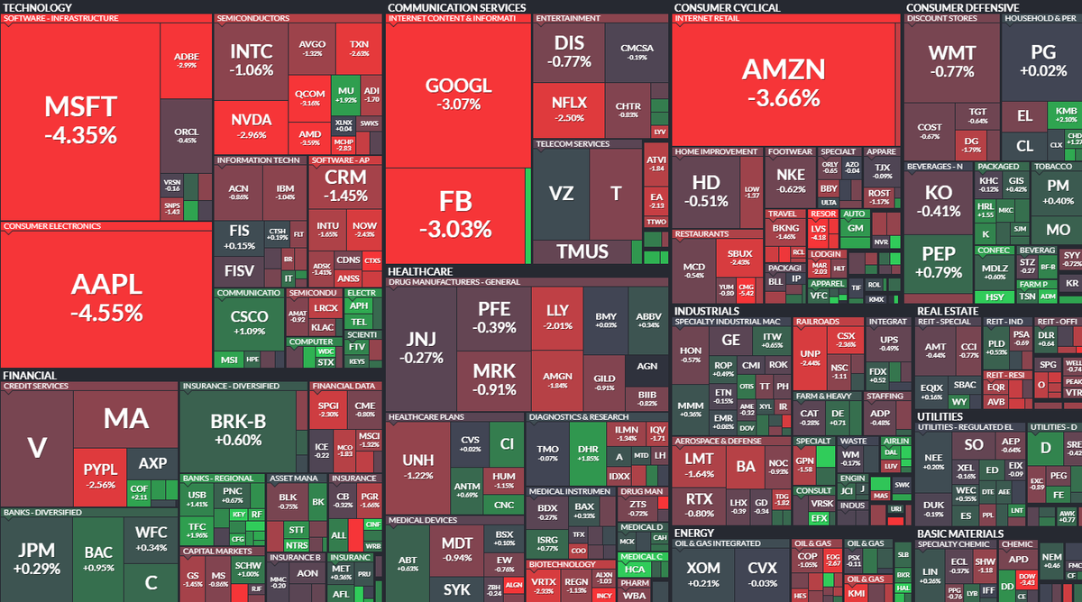 VictorMQuant's tweet photo. Rentabilidad de los componentes del  #SP500.

El mundo al revés, hoy las  #FAANG tumban al índice.

La parte positiva es que los valores pequeños aguantan, esto es positivo.👍
 
 #bolsa  #traging $SPX https://t.co/UVCPBJtF8d