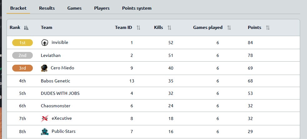 LeviathanPUBG's tweet photo. We qualified as 2th of Lobby 3 in the @BeingEsports DA/C/H Meisterschaft. 

And they‘re was aswell an awesome Cast by @zuluxxman 🔥💯

@Z33CFPS #p4ddy #h4llow @F1nguinPUBG https://t.co/oxRfUO1SCG