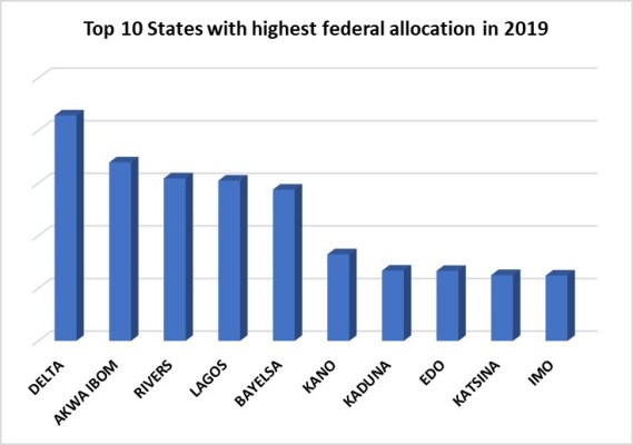NsgAmbassadors's tweet photo. AKWA IBOM STATE IS 2nd in Allocation Collection yet Health Workers are not paid their CONHESS salary that was adopted by the Federation in 2009 till date while all other States have paid with even increase. https://t.co/KQOcsQfh27