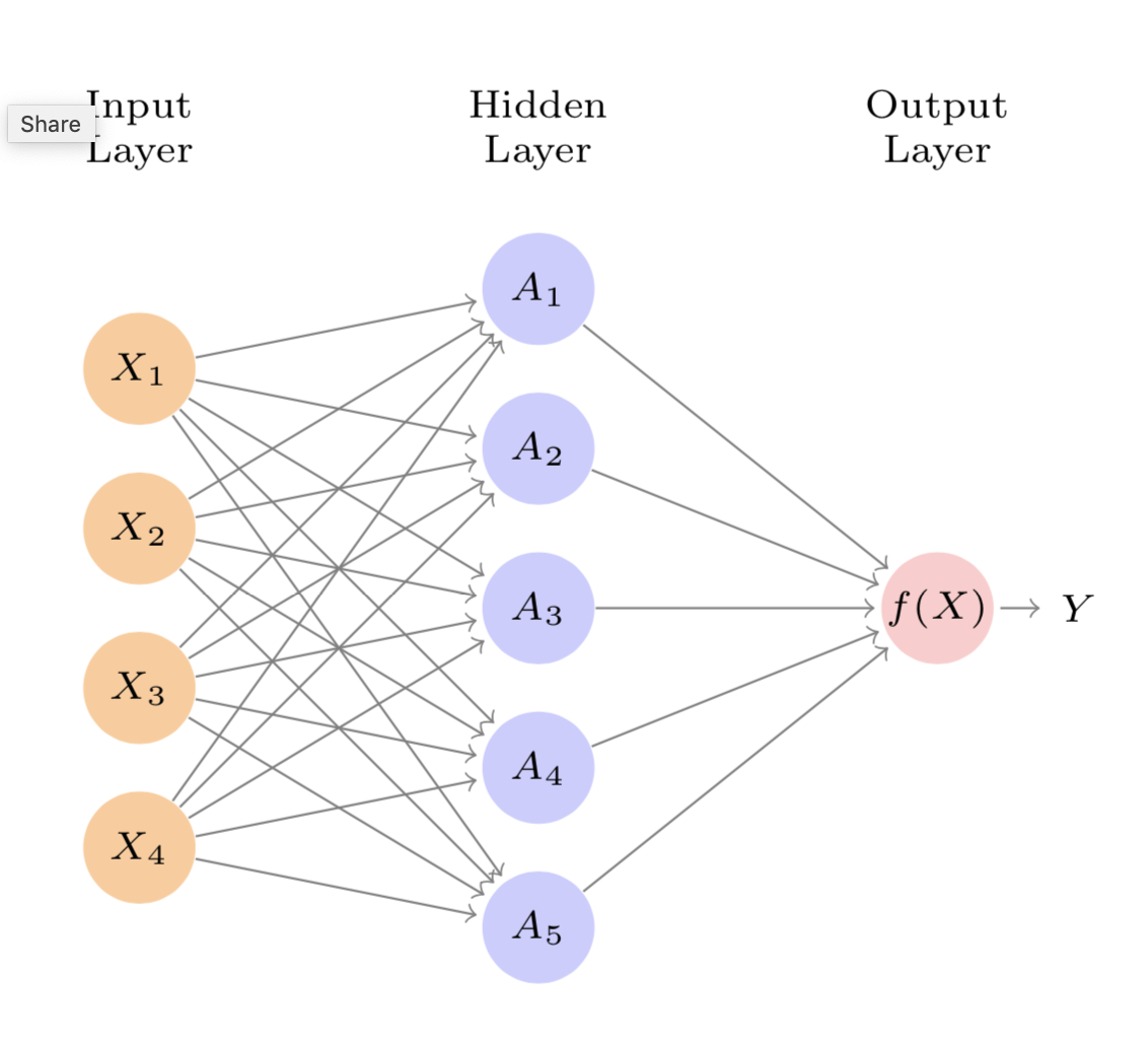 How about deep learning? Super non-linear, right? Well, as a function of some non-linear activations, it's IJALM.You can put lipstick on a linear model, but it’s still a linear model.Fit it w/least squares … w/ bells & whistles like dropout, SGD, & regularization.11/