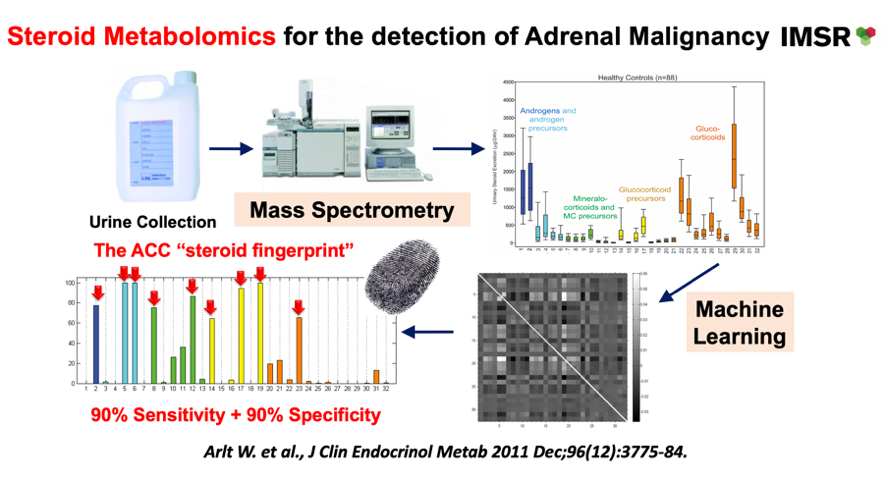 #3 Urine Steroid Metabolomics combines steroid profiling by mass spectrometry with data analysis by a machine learning algorithm. This non-invasive, radiation-free biomarker tool can detect a malignant “steroid fingerprint” in the urine of  #ACC patients  https://academic.oup.com/jcem/article/96/12/3775/2834942