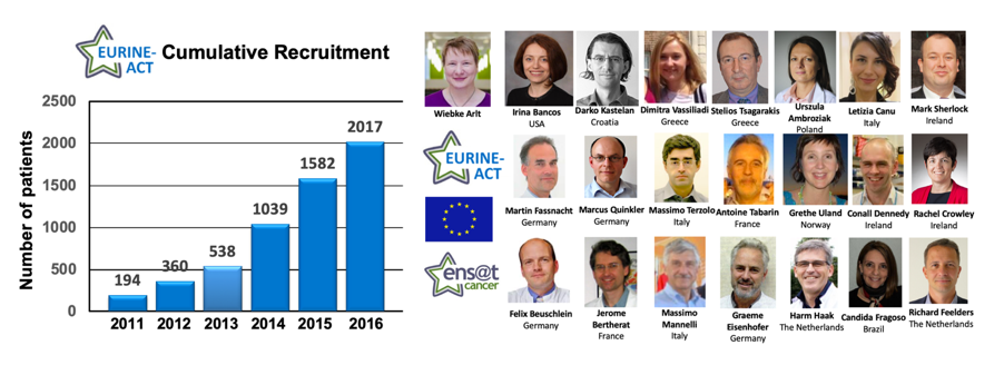 #4  #EURINEACT prospectively compared the accuracy of urine steroid metabolomics and imaging in detecting  #ACC in patients with newly diagnosed adrenal masses– the largest ever (N=2017) adrenal tumour study, achieved by  #ENSAT  http://www.thelancet.com/journals/landia/article/PIIS2213-8587(20)30218-7/fulltext