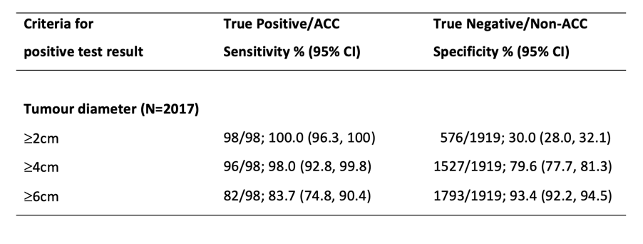 #5 In  #EURINEACT, 1529 (76%) of the 2017 prospectively recruited patients had a tumour diameter <4cm; only 2 of those (0.1%) had  #ACC. A 4cm cut-off had high sensitivity but limited specificity for  #ACC  http://www.thelancet.com/journals/landia/article/PIIS2213-8587(20)30218-7/fulltext