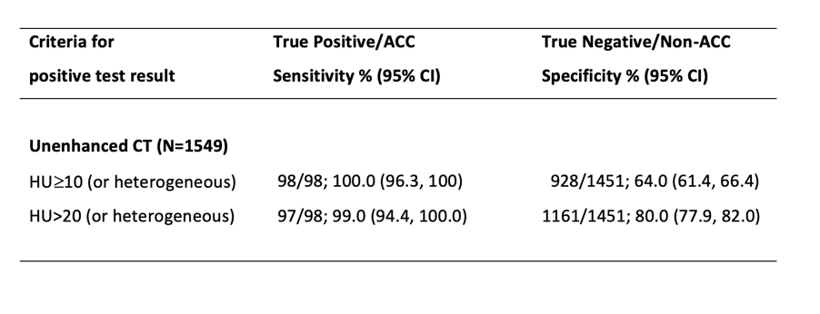 #6  #EURINEACT shows that a 20HU unenhanced CT tumour attenuation cutoff provides similar sensitivity to the currently used 10HU cut-off in detecting  #ACC (99% vs. 100%) but superior specificity (80% vs. 64%), decreasing the risk of wrongly diagnosing  #ACC  http://www.thelancet.com/journals/landia/article/PIIS2213-8587(20)30218-7/fulltext
