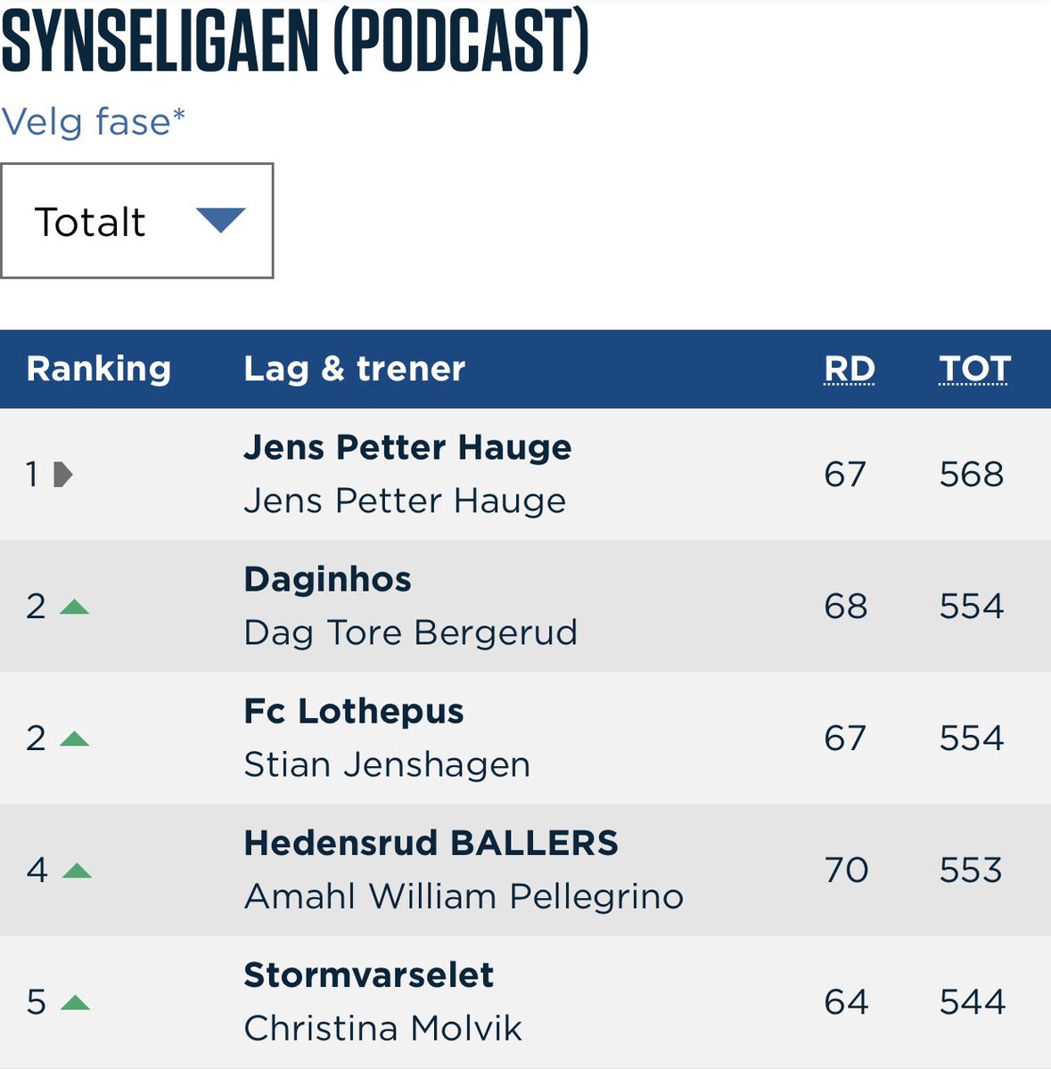 <a href="/ESNFantasy/">ESN Fantasy</a> 
Topp 5 fantasy i <a href="/synseligaen/">Synseligaen- Håvard Sagmoen😎</a> sin egen liga.
Respekt for de 5 i vår liga som vet hva de driver med 🙏🏼🤛🏼🥳

Runde 10 til helgen, spørreundersøkelse lagt ut på Instagram kontoen til synseligaen.
<a href="/jenspetter99/">Jens Petter Hauge</a> <a href="/AmahlPellegrino/">Amahl W.Pellegrino#7</a> <a href="/DagToreBergerud/">Dag T. Bergerud</a>