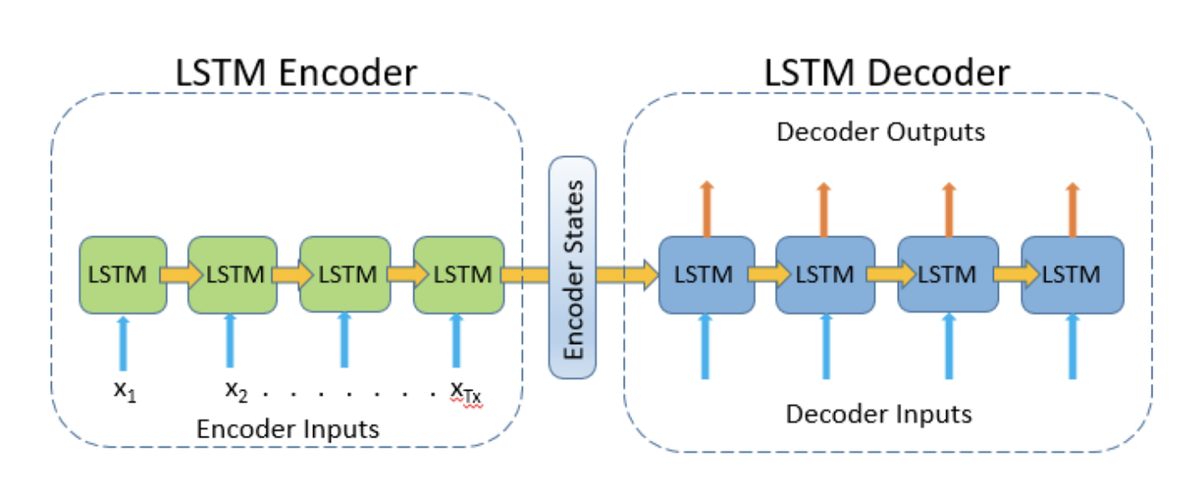 Tutorial on doing video prediction using a Convolutional Long Short-Term Memory (ConvLSTM) network in PyTorch Lightning. The general approach is a seq2seq for frame prediction.

towardsdatascience.com/video-predicti…