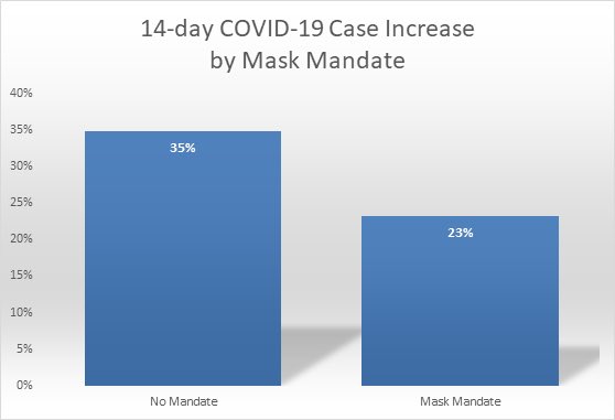 JessStrawn's tweet photo. Analysis of 14-day % change in COVID-19 cases for states w/ mask mandates by 7/9/2020 vs. partial/no mandate. 

After adjusting for testing, states w/ mask mandate had 12% lower 14-day increase in COVID-19 cases (p = .027).

Data: Covid Tracking Project @ASlavitt https://t.co/aihqE1ewl7