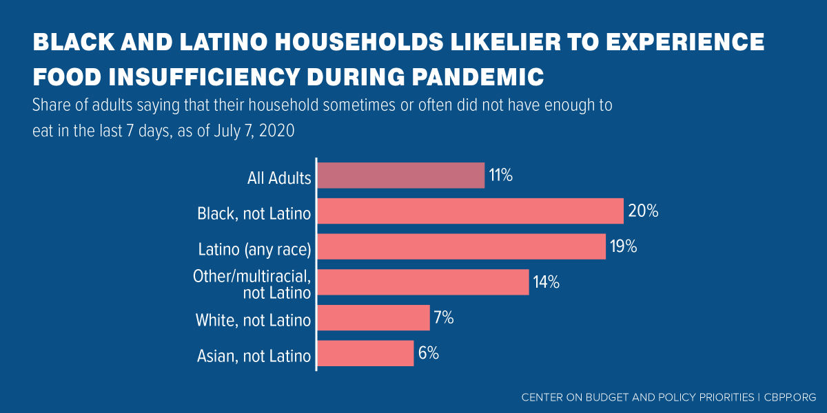 The proposal apparently also fails to increase  #SNAP (food stamp) benefits to help people put food on the table. Census data show 26M adults reported in early July that their household sometimes or often didn’t have enough to eat in the last 7 days.