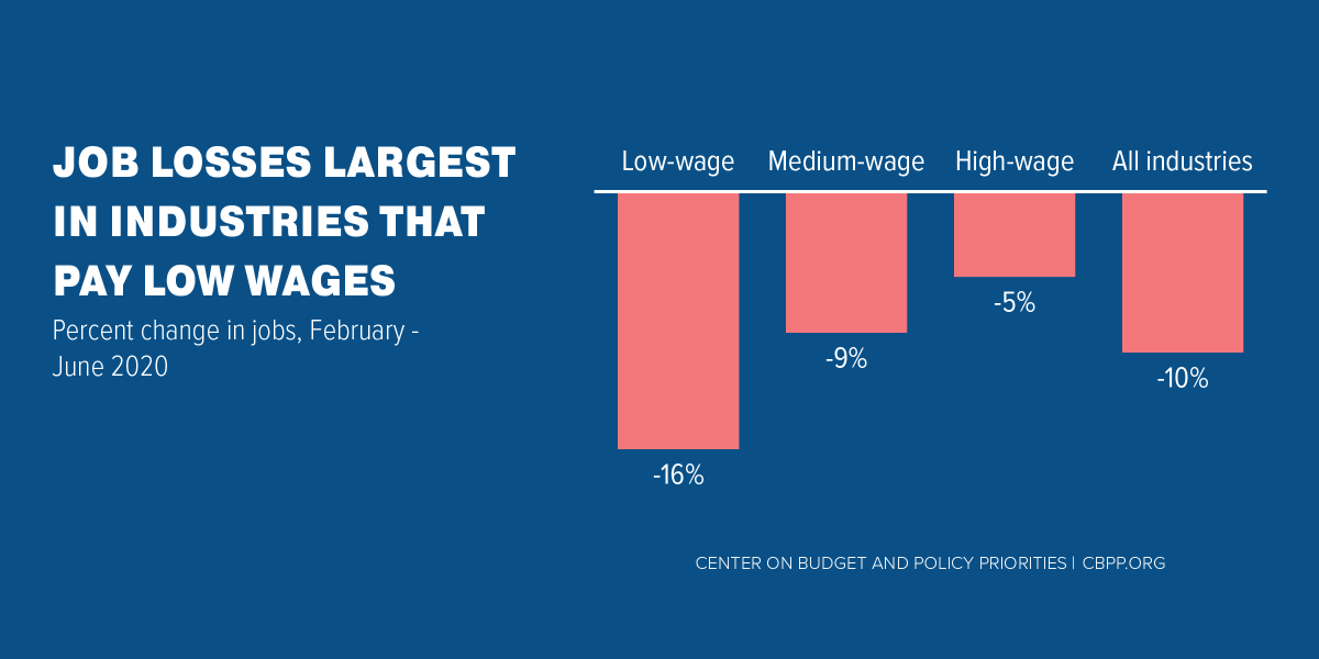 And with the virus surging, economic activity is slowing again in many areas.