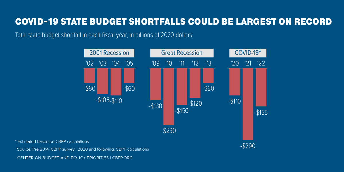 The proposal fails to provide anything close to the level of fiscal relief that states & localities need to avoid large-scale layoffs & budget cuts that would prolong & deepen the recession, damage education, & harm many who rely on public services.  https://www.cbpp.org/research/state-budget-and-tax/states-continue-to-face-large-shortfalls-due-to-covid-19-effects
