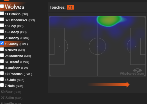 #7 WOLVESWhilst Chelsea are worth considering, as are their opponents - both teams targeting a win as Wolves could do with securing top 6 due to the FA Cup Final, this could be a game with end to end action.HMs from their 2-0 win vs CRY: Jonny, Doherty, Traore, Jimenez