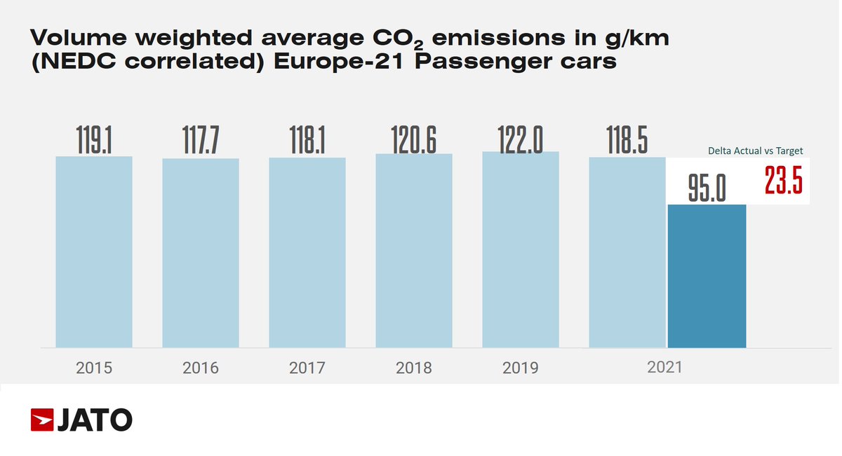 JATO_Dynamics's tweet photo. Our latest CO2 tracking study indicates that instead of moving closer toward achieving EU targets, the automotive industry has fallen further behind, now at similar levels to those seen in 2014. #JATO #JATOBlog #CO2 #CO2emissions https://t.co/goJdfvukvH