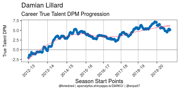 On the 'Talent' tab we see current players. Click on Dame and you'll see charts like this that show his DPM (DARKO's all in one) over time and the derivative of DPM over time. While not specifically designed for an all in one, DARKO has one nonetheless.