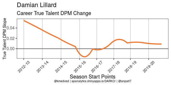 On the 'Talent' tab we see current players. Click on Dame and you'll see charts like this that show his DPM (DARKO's all in one) over time and the derivative of DPM over time. While not specifically designed for an all in one, DARKO has one nonetheless.