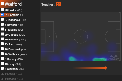 #8: WATFORDIn need of points to survive, against an Arsenal team with their eyes firmly fixed on the FA Cup Final, a game where an early goal could mean they shut up shop quick should Villa news favour.HMs from their 2-1 win vs NCL in GW35: Femenia, Doucoure, Deeney, Welbeck