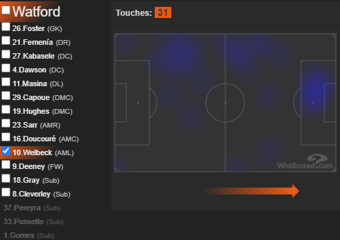 #8: WATFORDIn need of points to survive, against an Arsenal team with their eyes firmly fixed on the FA Cup Final, a game where an early goal could mean they shut up shop quick should Villa news favour.HMs from their 2-1 win vs NCL in GW35: Femenia, Doucoure, Deeney, Welbeck
