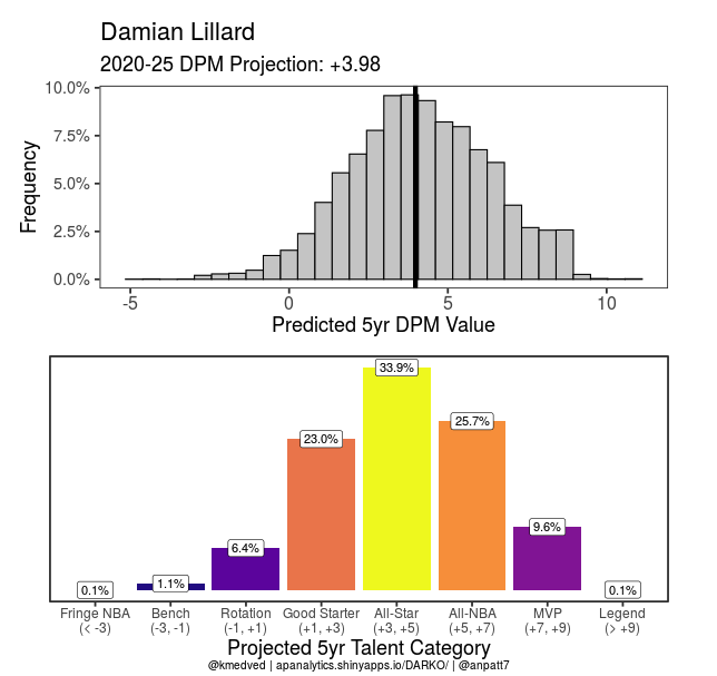 Next we step over to the 'Projections' tab where we can see estimates of 5yr total value from a player based on  @kmedved's wizardry. Dame's charts for example. Again *not* a measurement 'what has happened', but a modeled prediction based on DARKO talent projections.