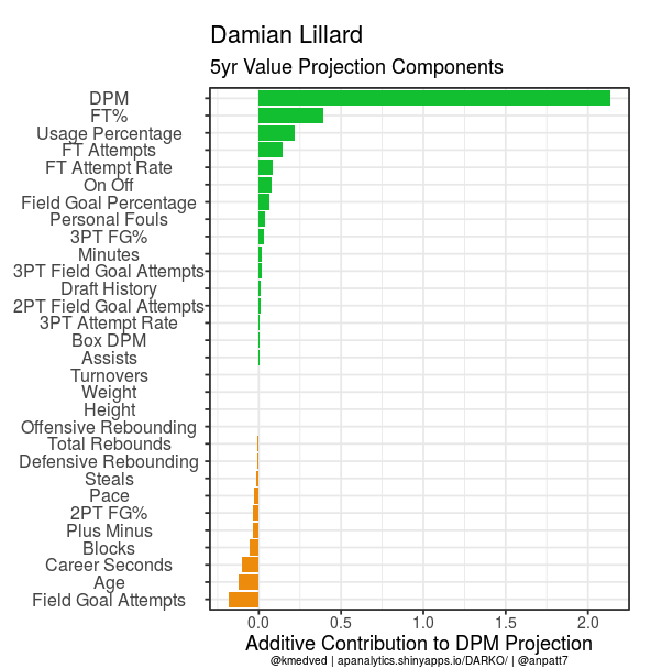 Next we step over to the 'Projections' tab where we can see estimates of 5yr total value from a player based on  @kmedved's wizardry. Dame's charts for example. Again *not* a measurement 'what has happened', but a modeled prediction based on DARKO talent projections.