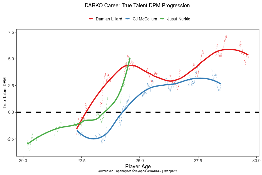Next is the 'Career Trajectory' tab where you can compare players by a few DARKO talent levels based on age and/or games. Here's Dame, CJ, and Nurk. DARKO loves Nurk.