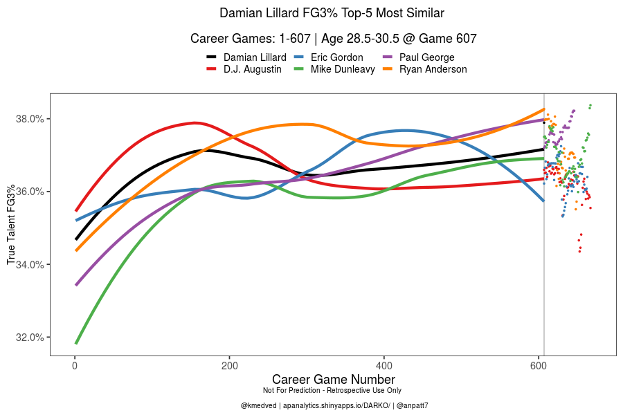 The least rigorous and ABSOLUTELY NOT FORWARD LOOKING tab of 'Similarity Charts' looks at a player's most similar comparisons retrospectively based on a single DARKO talent level. Again, not a predictive tool, and barely a retrospective one, but it's fun.