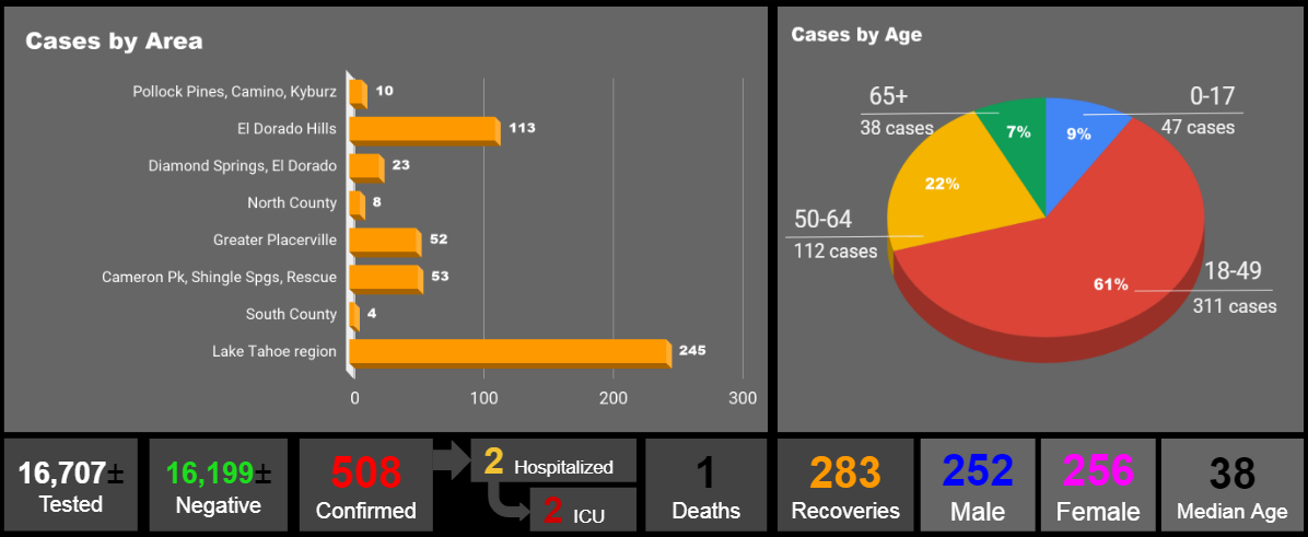 County of El Dorado tweet media