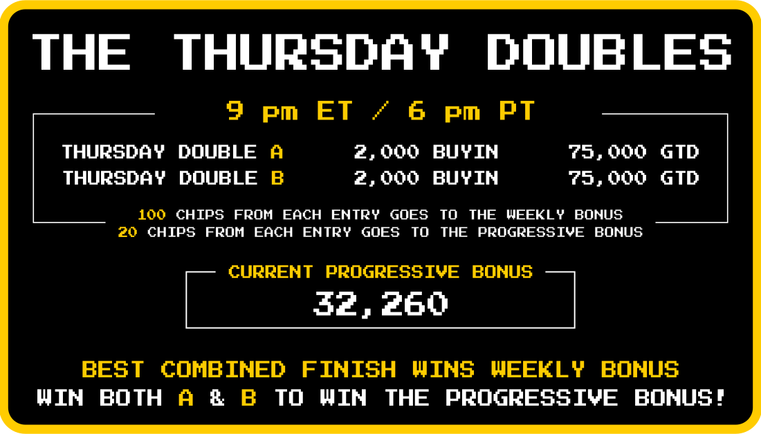 SwCPoker's tweet photo. The Thursday Doubles are starting soon!
The player with the best overall finish in both tournaments wins the weekly bonus!
Win both tournaments & take home the progressive bonus! π
#SwCPoker #bitcoin #poker #nlhe #ThursdayDoubles #progressive #jackpot https://t.co/xwPqWA2ARY