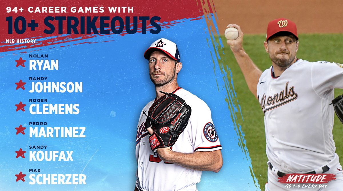 Nationals's tweet photo. Tonight is Max Scherzer's 94th career game of 10+ strikeouts.

Only 5 pitchers in @MLB history have more such games.

#Scherzday // #NATITUDE https://t.co/0p4mBu22lo