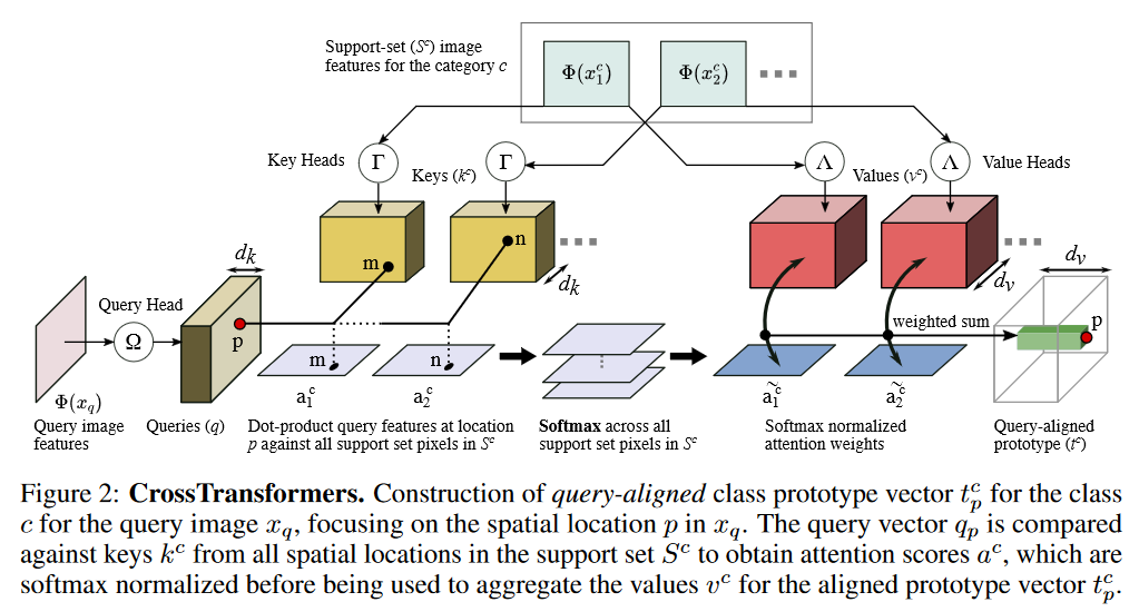 daily_arXiv's tweet photo. https://t.co/HPQIZitcmi
์ฟผ๋ฆฌ์ ์ํฌํธ ์ฌ์ด์ attention์ ์ฌ์ฉํด ์ฟผ๋ฆฌ์ ํ๋กํ ํ์
์ ์์ฑํ๋ few shot learning. supervised training๋ ๋ฐฑ๋ณธ์ ์ด๋ฏธ์ง ์๋ฒ ๋ฉ์ ๋ฌธ์ ๋ฅผ simclr์ ์ฌ์ฉํด ๊ทน๋ณตํ๋ค๋ ๊ฒ์ด ํฅ๋ฏธ๋ก์. #few_shot #self_supervised https://t.co/Yfv6No6eoX