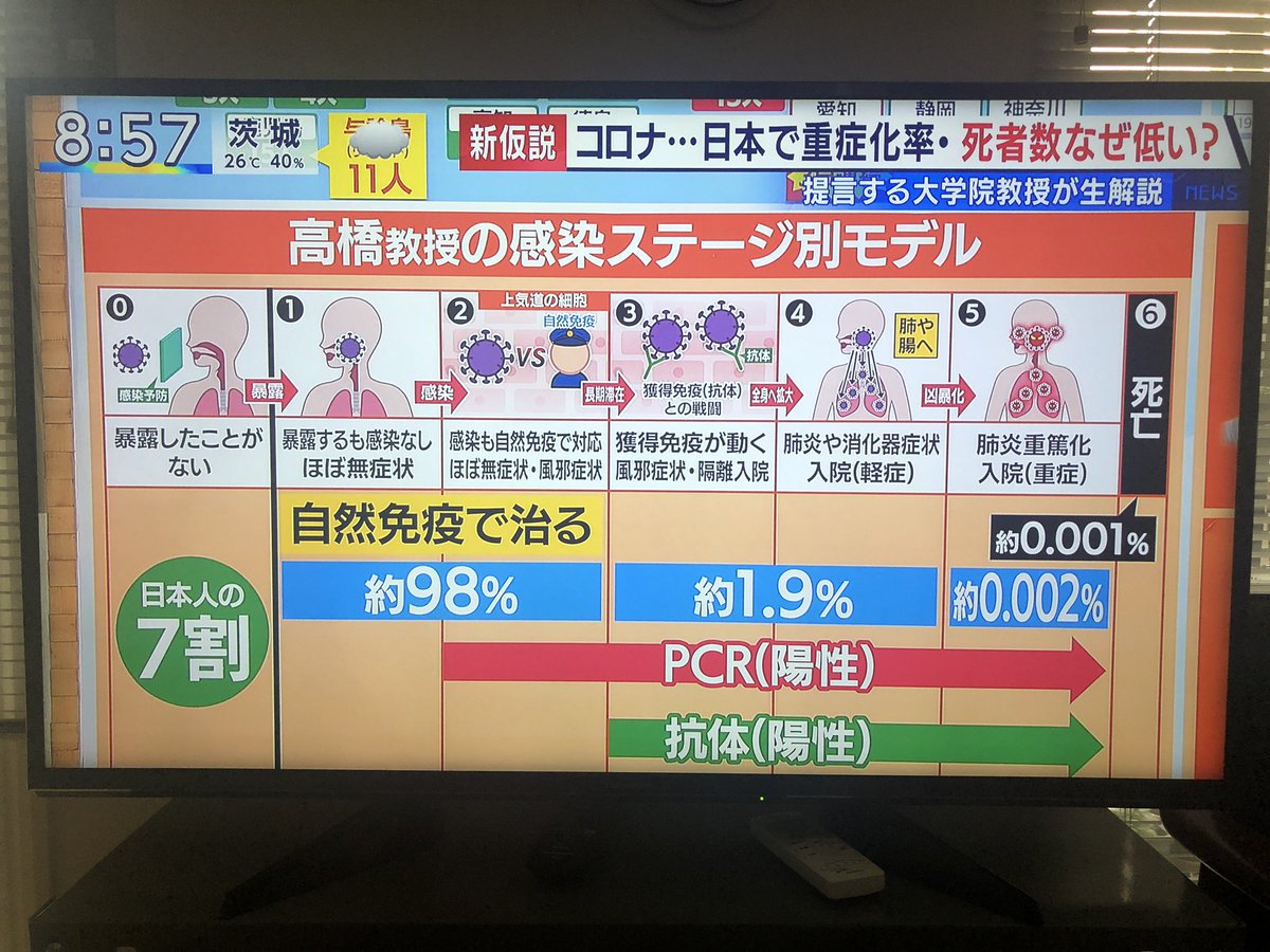 kareihamigi's tweet photo. とくダネが新仮説！とかで煽り一辺倒のテレビでやっとtwitterで見られる永江さんのような見解が(嬉)。実は分かっている専門家さま！お願い！声を挙げて....。サービス業がコロナ脳に潰される... https://t.co/UpUPYKRICU