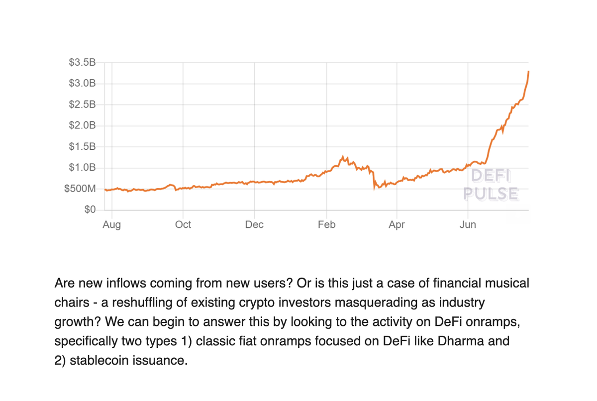 2/ Is Yield Farming bringing new users to DeFi?Are new inflows coming from new users? Or is this just a case of financial musical chairs - a reshuffling of existing crypto investors masquerading as industry growth?