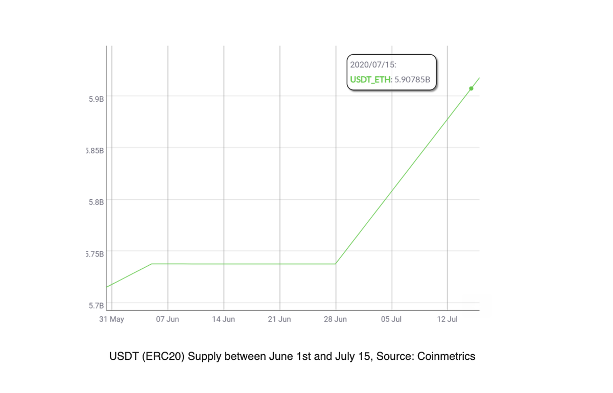 3/  Is Yield Farming bringing new users to DeFi?Stablecoins are some of the largest onramps to crypto. USDT & USDC are major fiat-backed stablecoins w/ integrations to popular DeFi protocols. Analyzing their supply provides some insight into the source of recent DeFi inflows