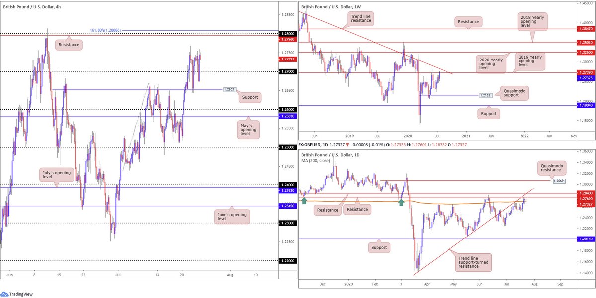 ic_com_official's tweet photo. #GBPUSD bids attempting to regain footing above 1.27, despite facing weekly and daily resistance structures.

#GBP #USD #Forex https://t.co/VHorMEO8JZ