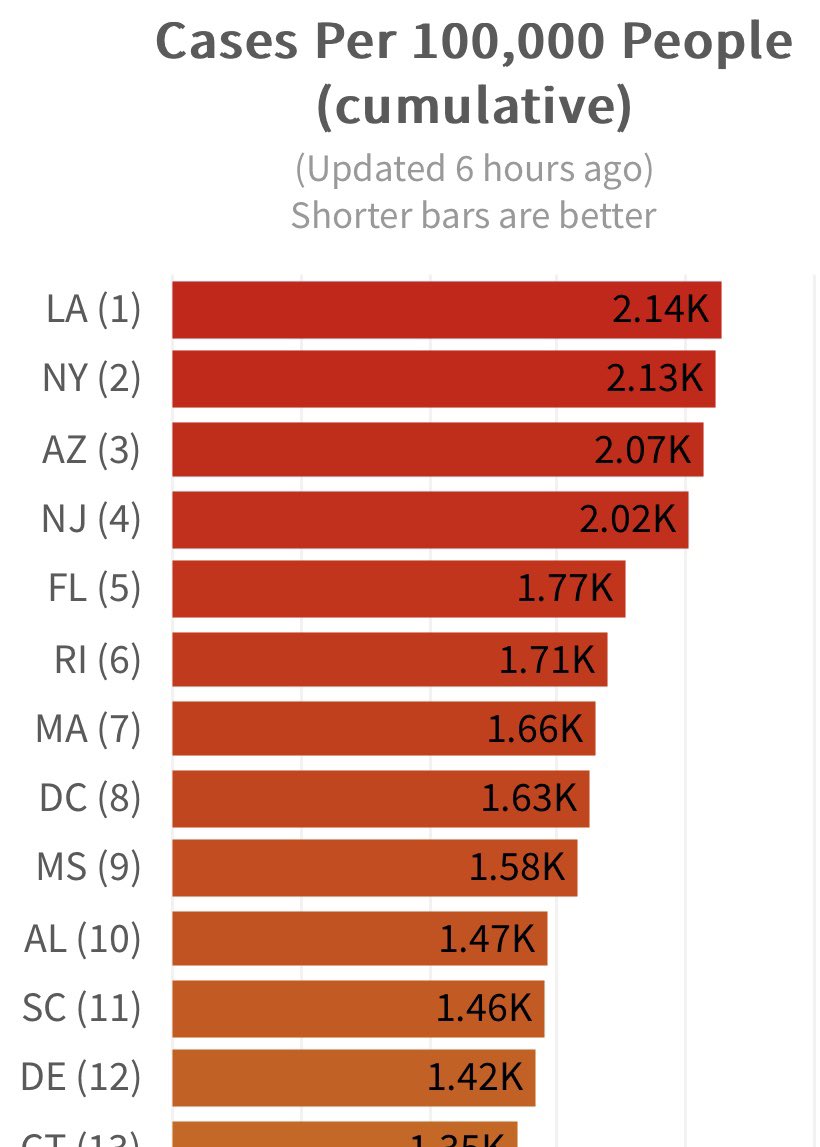 cvleaderboard's tweet photo. Louisiana passes up New York in per capita cases https://t.co/AZJK2MeySH