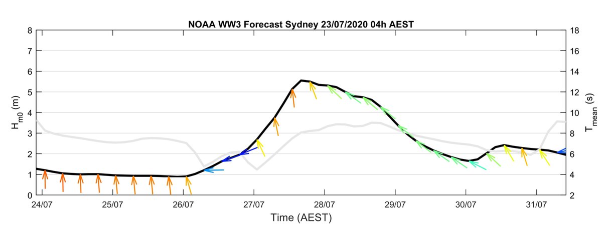 Wave forecasts are predicting another storm at the beginning of next week, with waves coming in from a similar direction as the last #EastCoastLow. This is quite troubling given the already eroded state of the beach especially at hotspots like #Narrabeen and #Wamberal.