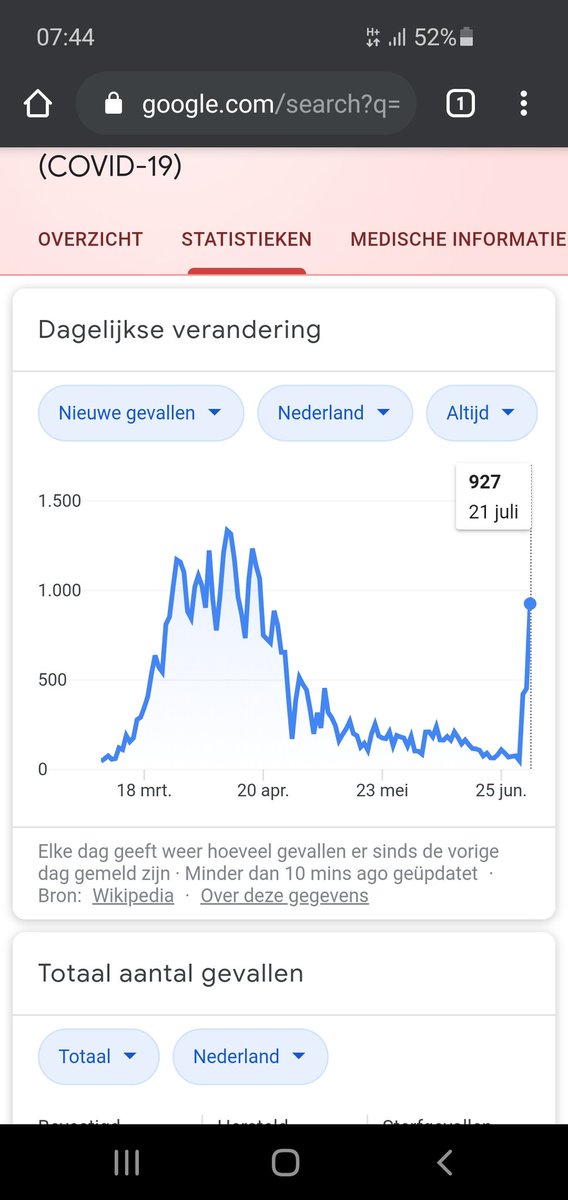TechieuwsMail's tweet image. Afgelopen week was rutte te druk met de #eurodeal dus is #corona een beetje op een laagpuntje komen te liggen maar de cijfers helaas niet