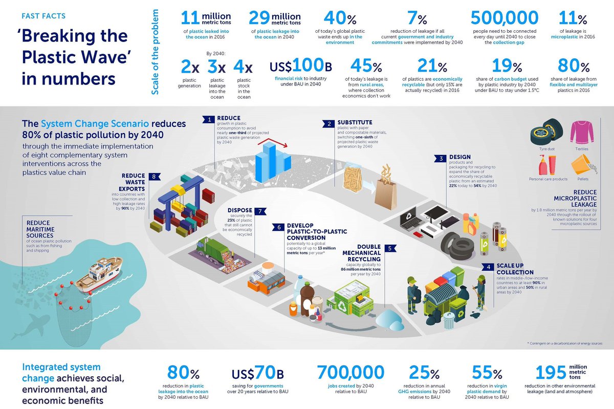 New marine plastics report shows we can reduce 80% of the annual flow of  plastic into the ocean in the next 20 years. Heres how:

#BreakingThePlasticWave #plastic

pew.org/32JK0dp