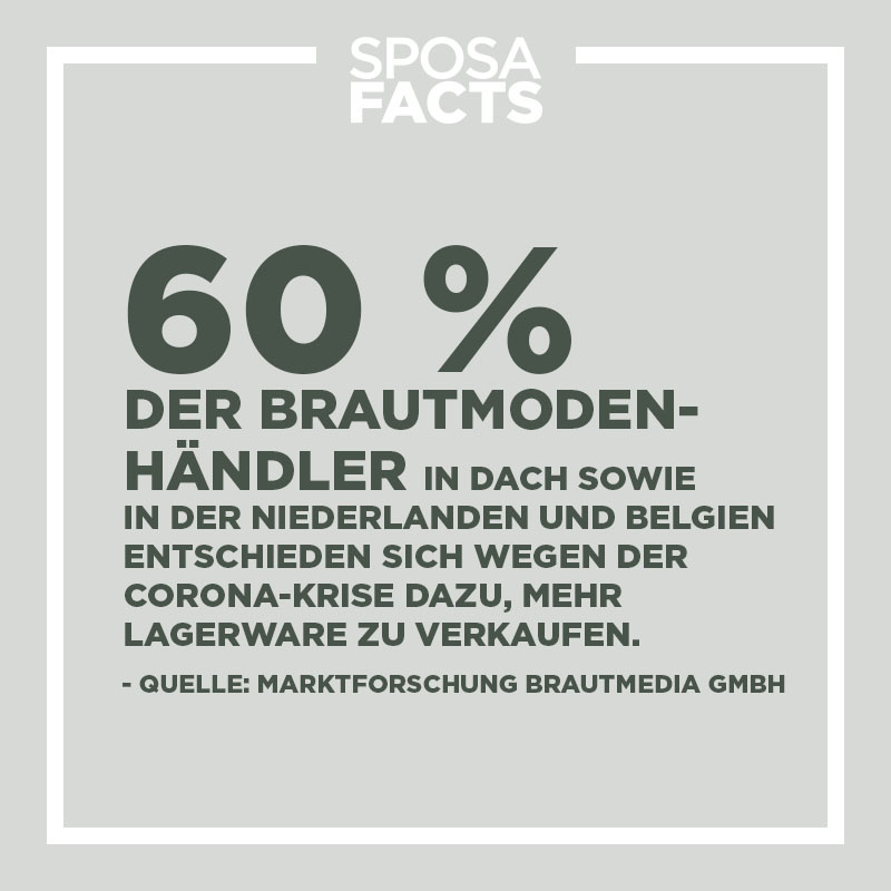 🇩🇪 60% der Brautmodenhändler in DACH sowie in der Niederlanden und Belgien entschieden sich wegen der Corona-Krise dazu, mehr Lagerware zu verkaufen.
⁠
#sposafacts #hochzeitsfakten #huwelijksfeiten #sposafactsmagazine #marktinfo
