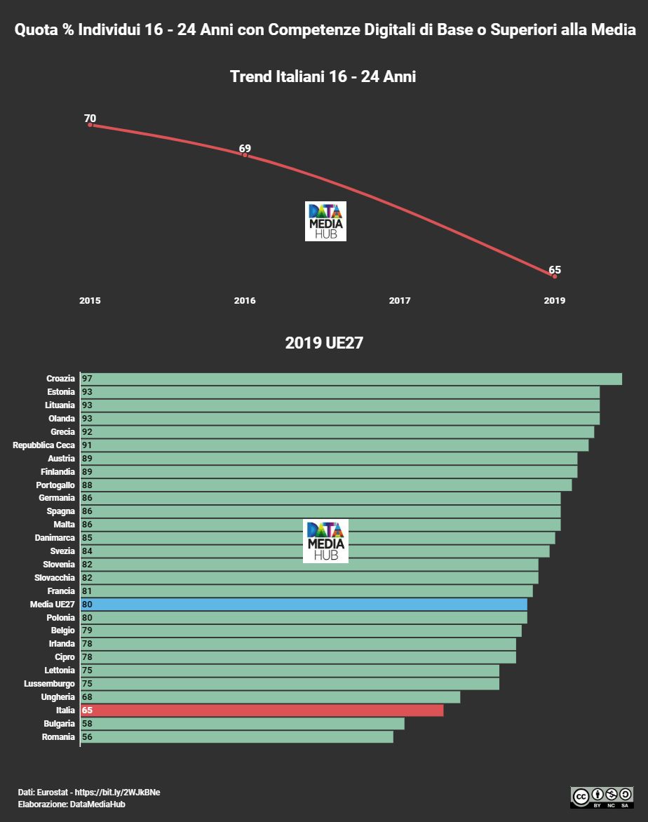DataMediaHub's tweet photo. DigitalMente - https://t.co/KDT1OaxGMR | @DataMediaHub - Il grande abbaglio relativo ai "nativi digitali" fa sì che l'Italia sia 25esima su 27 nazioni nella UE per quanto riguarda le competenze digitali dei giovani tra 16 e 24 anni di età https://t.co/Wi5HHzrpqd