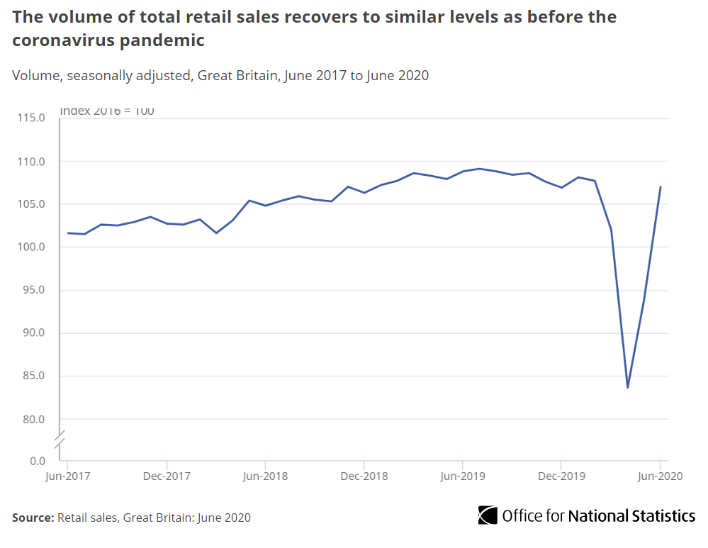 Our latest data show that retail sales increased by an estimated 13.9% in June 2020  http://ow.ly/XT0A50AGRn9&nbsp;