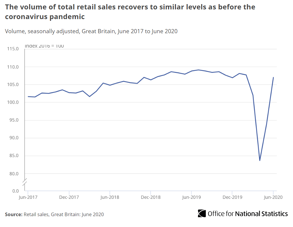 Our latest data show that retail sales increased by an estimated 13.9% in June 2020  http://ow.ly/XT0A50AGRn9 