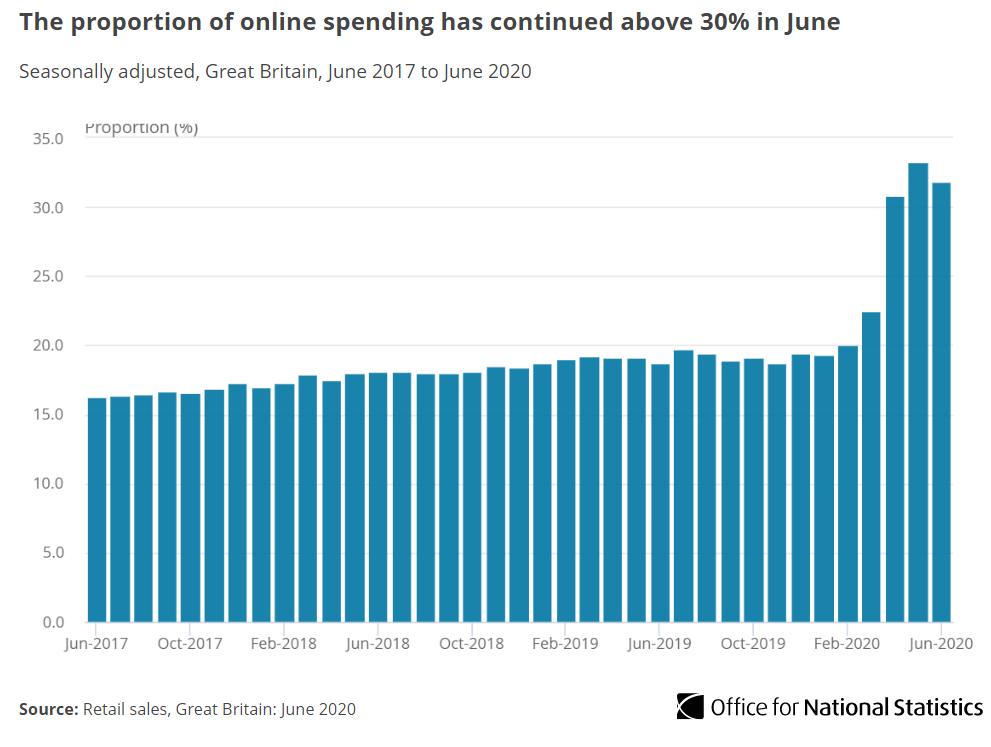 The proportion of online spending reduced to 31.8% in June when compared to the record 33.3% reported in May, but is a considerable increase from the 20.0% reported in February  http://ow.ly/dBkg30r0lJq 