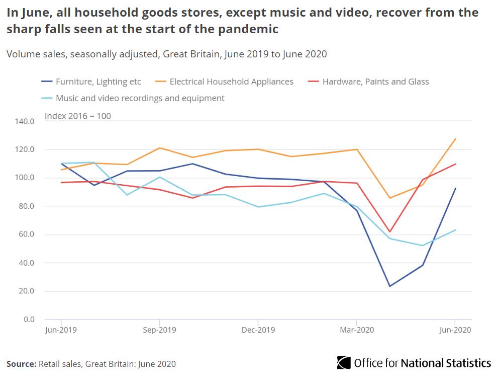 In June 2020, electrical household appliances, hardware, paints and glass and furniture stores all returned to similar levels as before the pandemic as home improvements during lockdown helped boost their sales  http://ow.ly/VhAo30r0lGY 