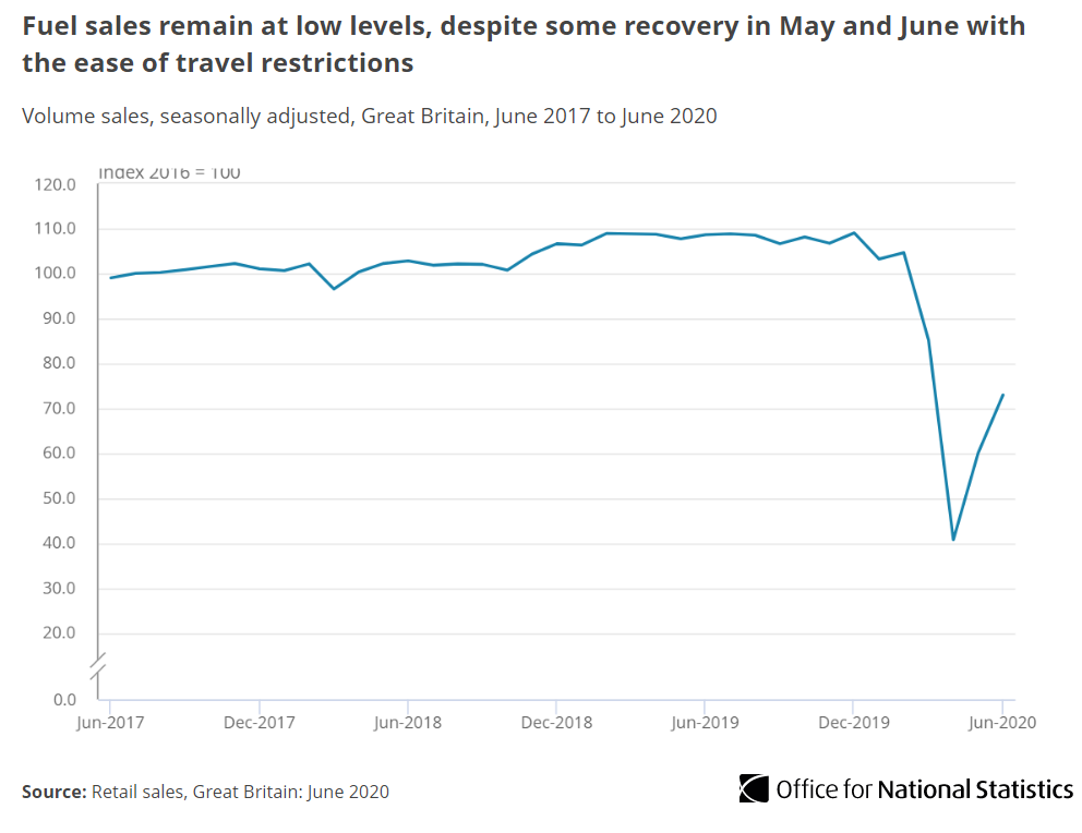 Fuel sales remain at low levels, despite some recovery in May and June with the ease of travel restrictions  http://ow.ly/ihoN30r0lKg&nbsp;